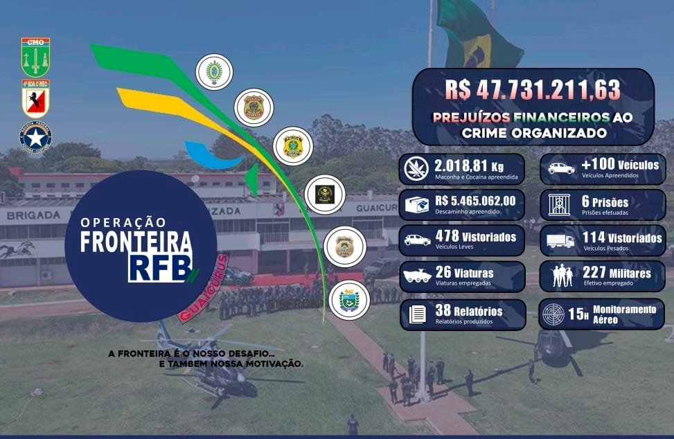 Operação Fronteira RFB causa prejuízo de R$ 70 milhões no MS